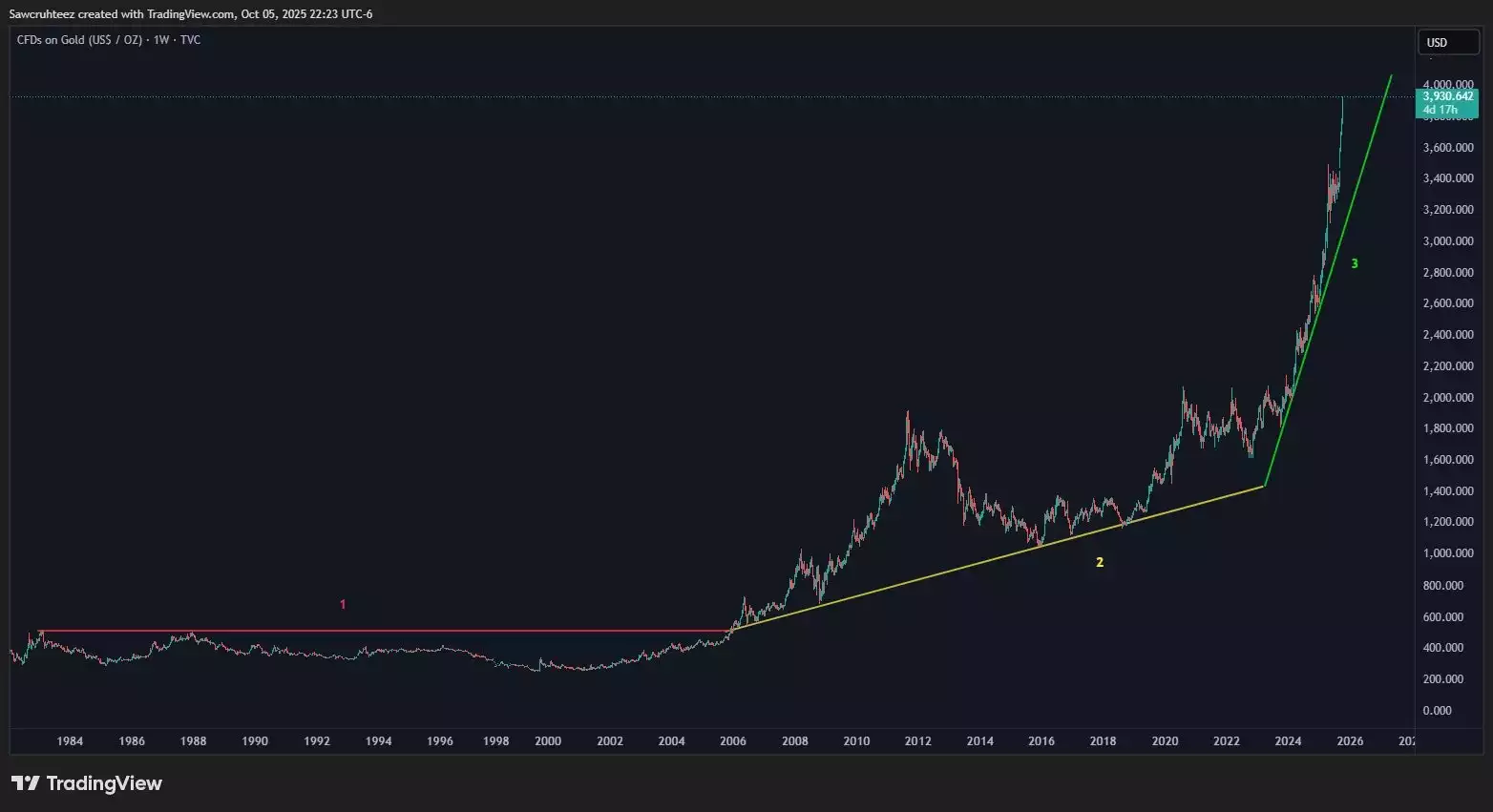 Gold Hyperwave CHart - October 2025 Gold Hyperwave CHart - October 2025